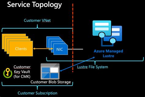 azure lustre|azure managed lustre.